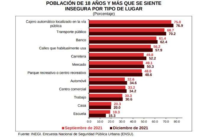 Se mantiene percepción de inseguridad en el país