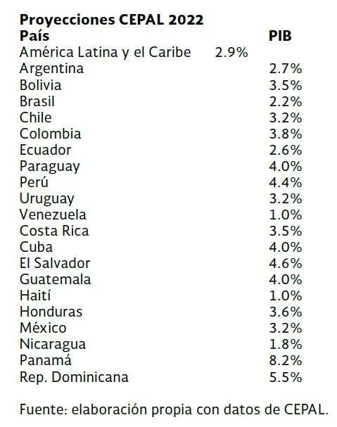 Por La Espiral: México seguirá la tónica mundial de crecer menos en 2022