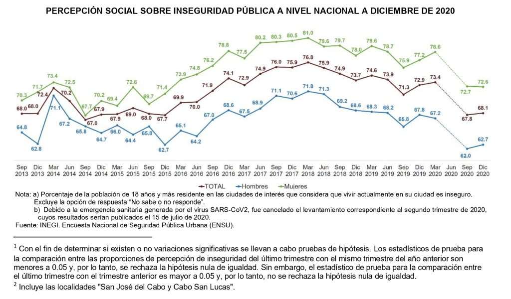 Percepción de inseguridad aumenta al final de 2020: INEGI