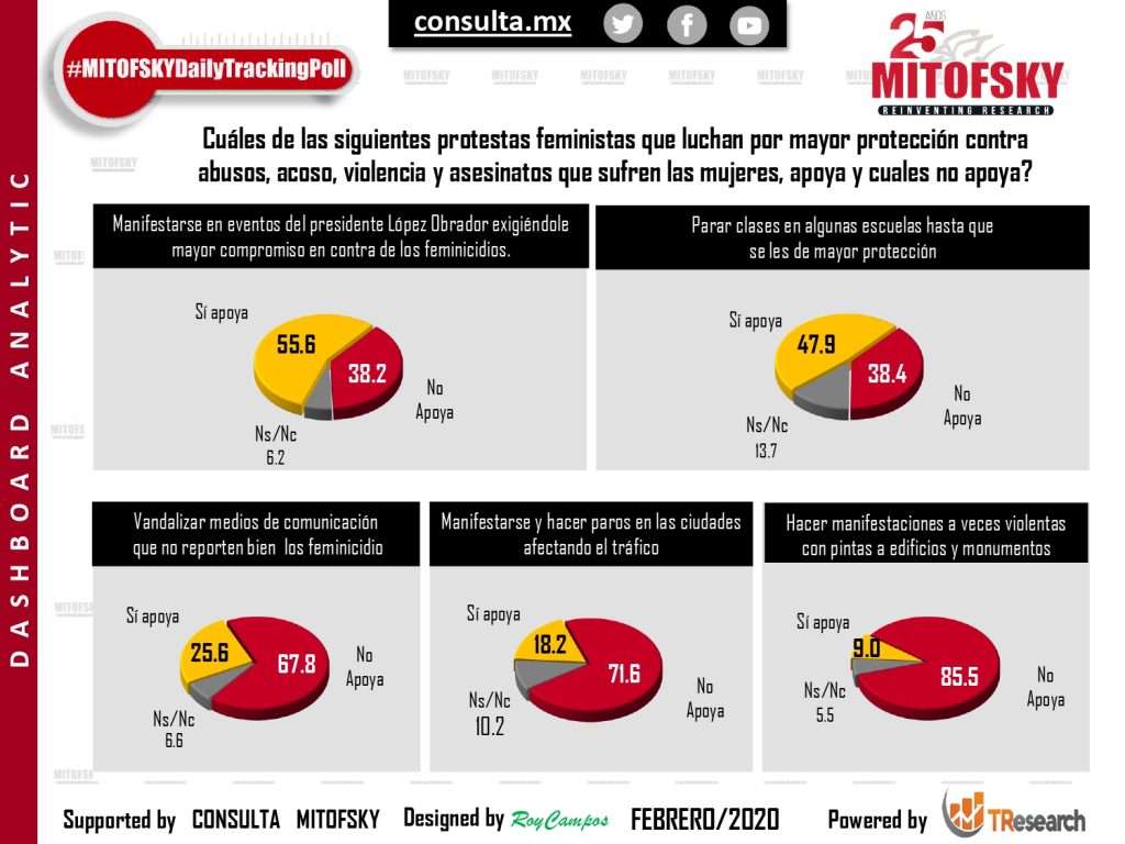 Feminicidios: Tema que divide a la población