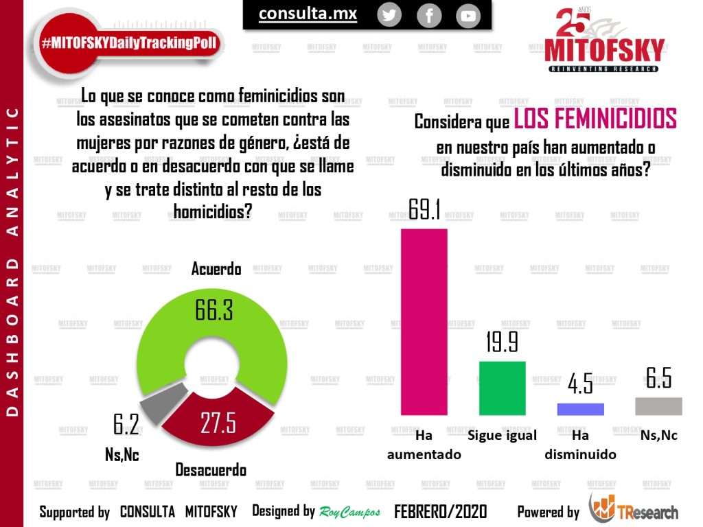 Feminicidios: Tema que divide a la población