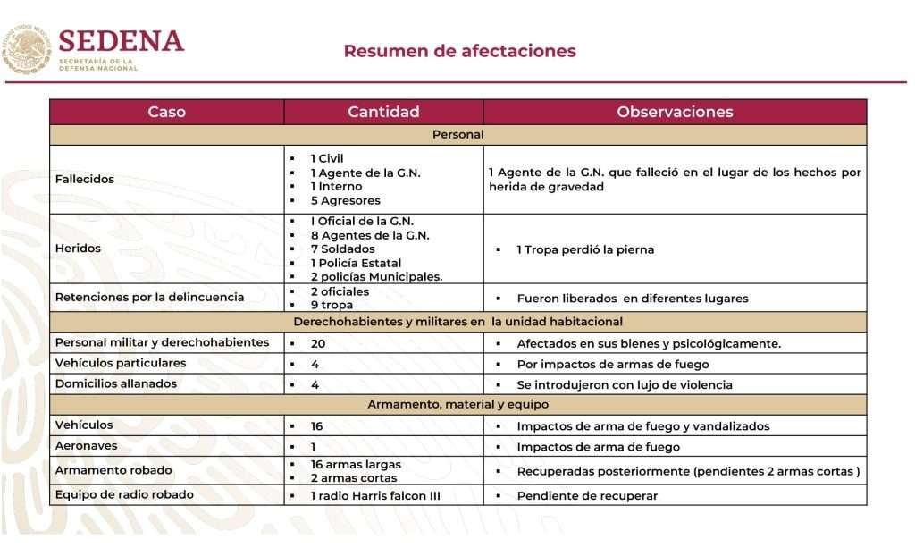 Culiacán: El informe de SDN