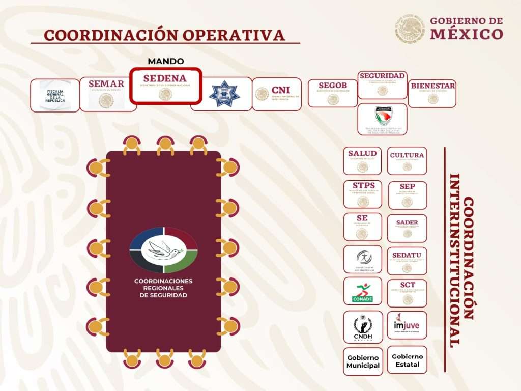 Guardia Nacional, primeros despliegues