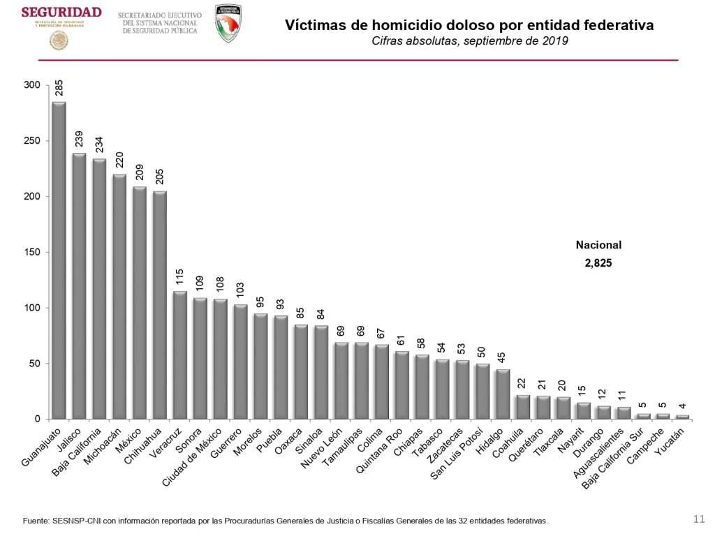 Las cifras de seguridad de enero-septiembre, de responsabilidad de gobernadores y alcaldes