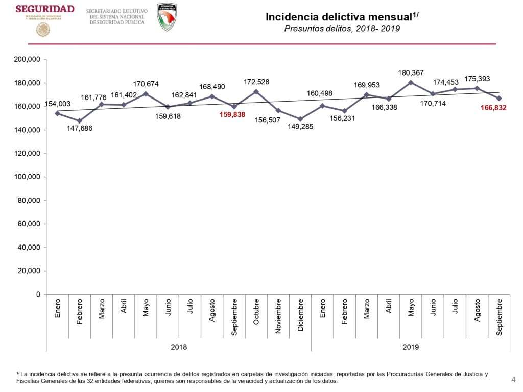 Las cifras de seguridad de enero-septiembre, de responsabilidad de gobernadores y alcaldes
