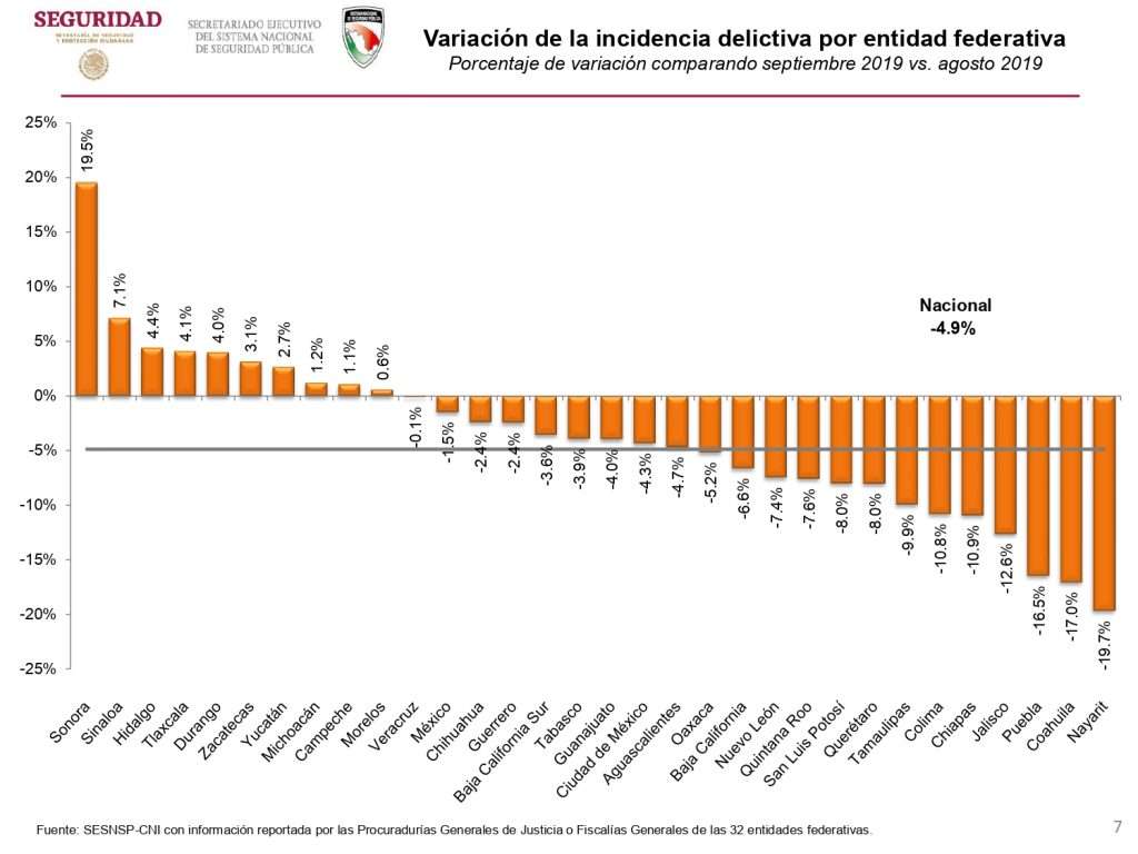 Las cifras de seguridad de enero-septiembre, de responsabilidad de gobernadores y alcaldes