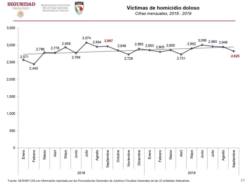 Las cifras de seguridad de enero-septiembre, de responsabilidad de gobernadores y alcaldes