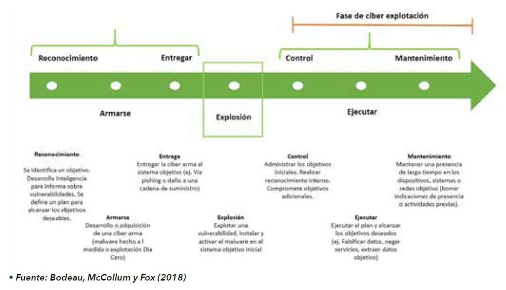Ciberseguridad: El ciclo de vida de un ciberataque a un Estado-Nación