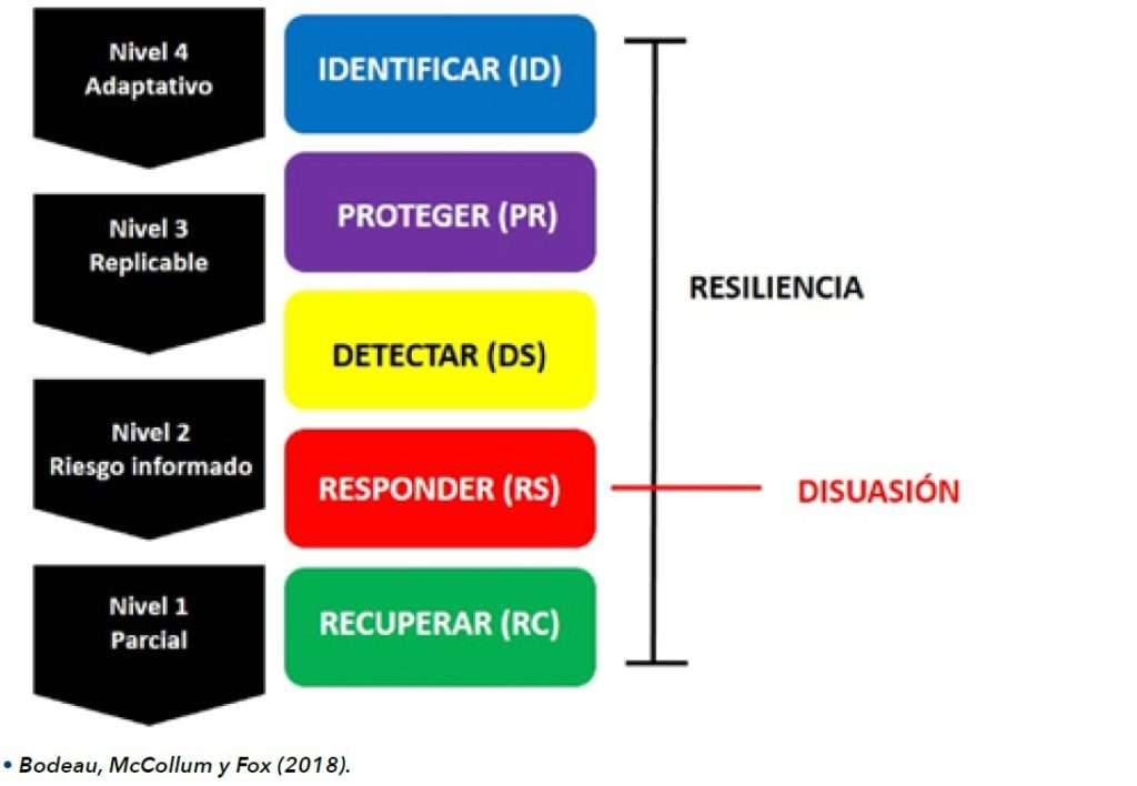Ciberseguridad: El ciclo de vida de un ciberataque a un Estado-Nación