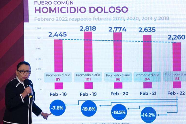 Informe SSCPC: Homicidios dolosos tiene su cifra más baja en 5 años