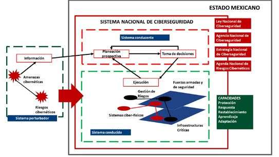 Hacia un sistema nacional de ciberseguridad